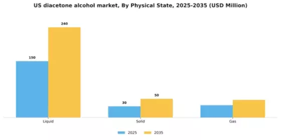 US Diacetone Alcohol Market Segment Image 4
