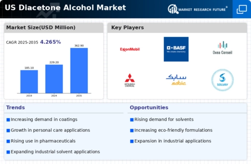 US Diacetone Alcohol Market Infographic