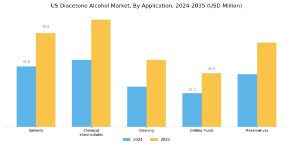 US Diacetone Alcohol Market Segment Image 0
