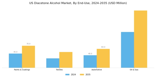 US Diacetone Alcohol Market Segment Image 1