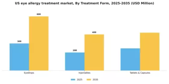US Eye Allergy Treatment Market Segment Image 2