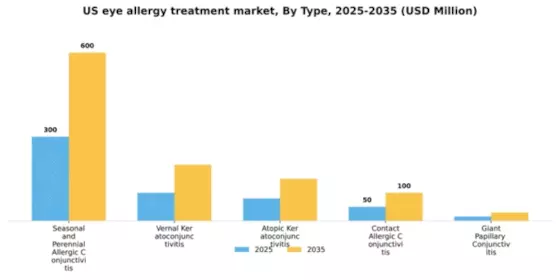 US Eye Allergy Treatment Market Segment Image 3