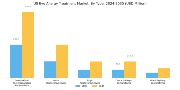 US Eye Allergy Treatment Market Segment Image 0
