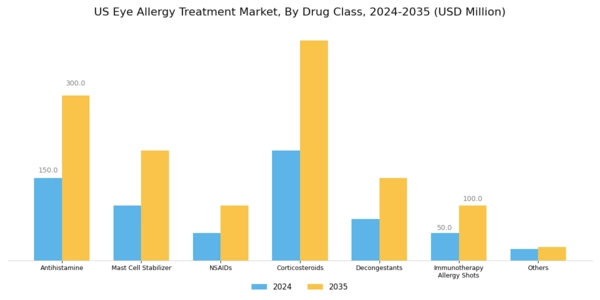 US Eye Allergy Treatment Market Segment Image 1