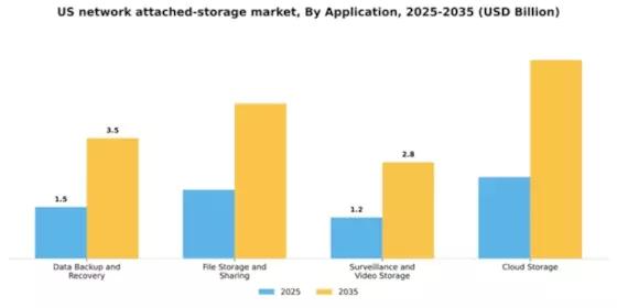 US Network-Attached Storage Market Segment Image 0