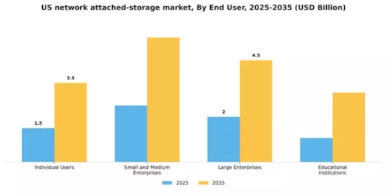 US Network-Attached Storage Market Segment Image 1