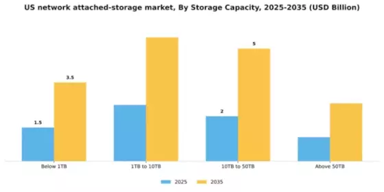 US Network-Attached Storage Market Segment Image 2