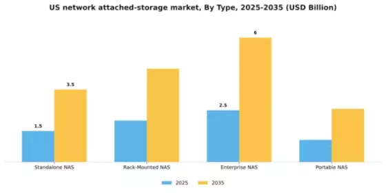 US Network-Attached Storage Market Segment Image 3