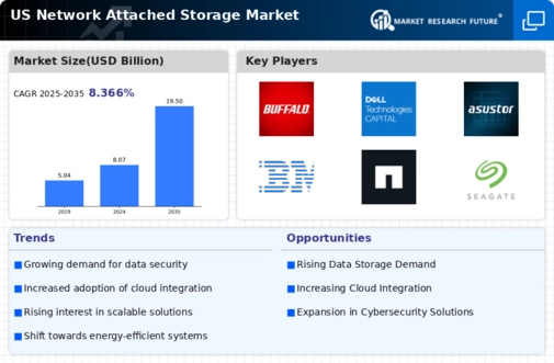 US Network-Attached Storage Market Infographic