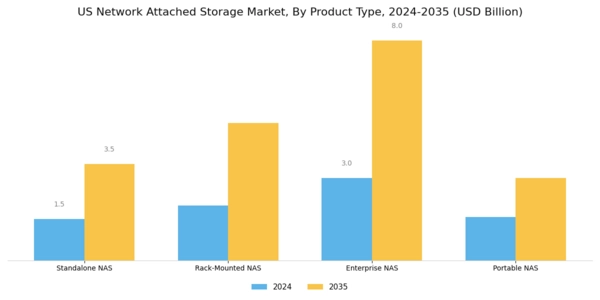 US Network-Attached Storage Market Segment Image 0