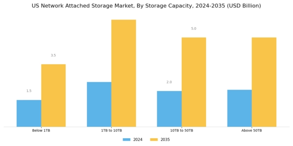 US Network-Attached Storage Market Segment Image 1