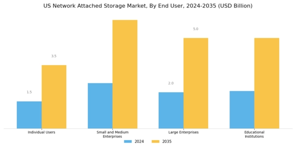 US Network-Attached Storage Market Segment Image 2