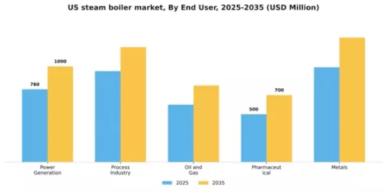 US Steam Boiler Market Segment Image 0