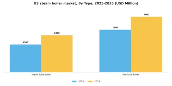 US Steam Boiler Market Segment Image 3