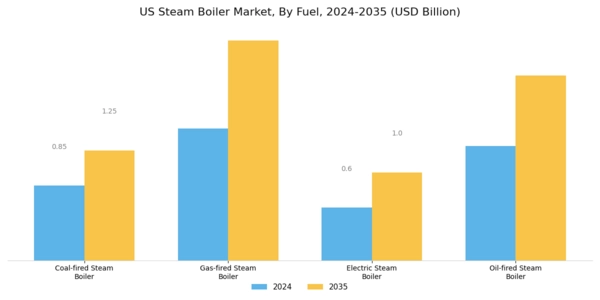 US Steam Boiler Market Segment Image 1