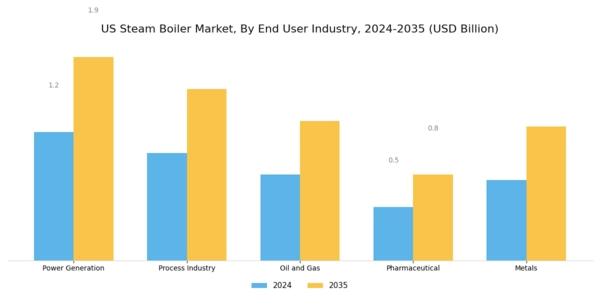 US Steam Boiler Market Segment Image 3
