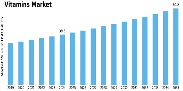 Vitamins Market Size