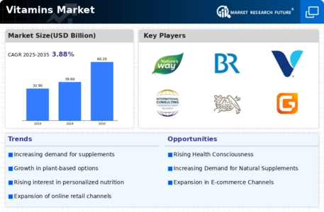 Vitamins Market Infographic