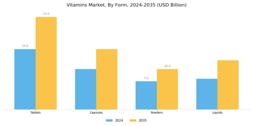 Vitamins Market Segment Image 1