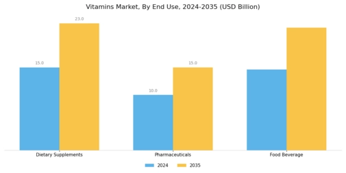 Vitamins Market Segment Image 2