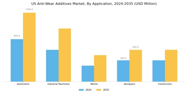 US Anti Wear Additives Market Segment Image 0