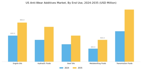 US Anti Wear Additives Market Segment Image 1