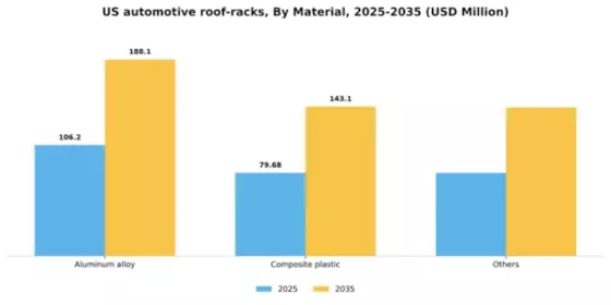 US Automotive Roof Racks Market Segment Image 0