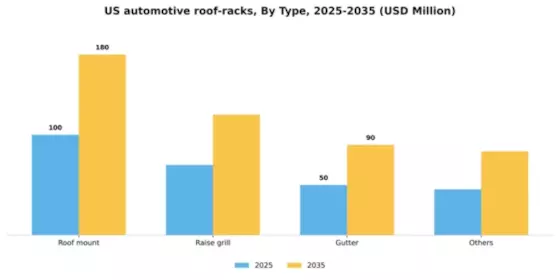 US Automotive Roof Racks Market Segment Image 1
