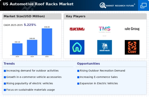 US Automotive Roof Racks Market Infographic
