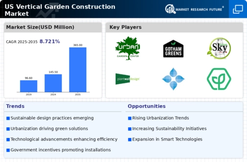 US Vertical Garden Construction Market Infographic