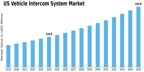 US Vehicle Intercom System Market Size