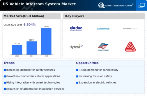 US Vehicle Intercom System Market Infographic