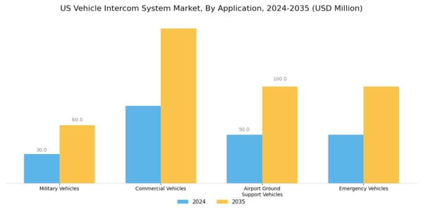 US Vehicle Intercom System Market Segment Image 1