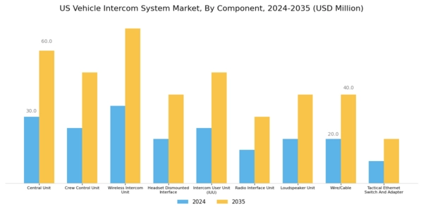 US Vehicle Intercom System Market Segment Image 2