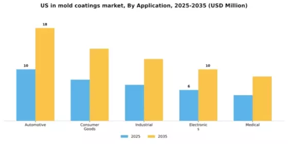 US In-Mold Coatings Market Segment Image 0