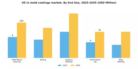 US In-Mold Coatings Market Segment Image 1