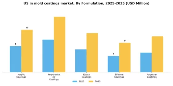 US In-Mold Coatings Market Segment Image 2