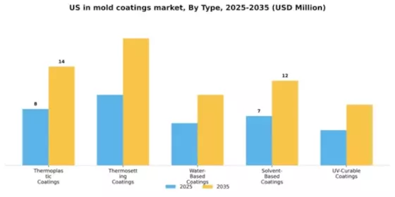 US In-Mold Coatings Market Segment Image 3