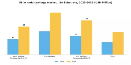 US In-Mold Coatings Market Segment Image 1