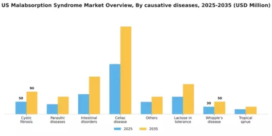 US Malabsorption Syndrome Market Segment Image 0