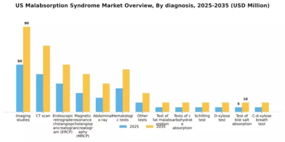 US Malabsorption Syndrome Market Segment Image 1