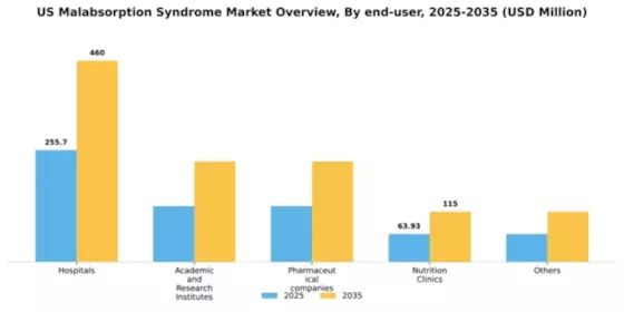 US Malabsorption Syndrome Market Segment Image 2