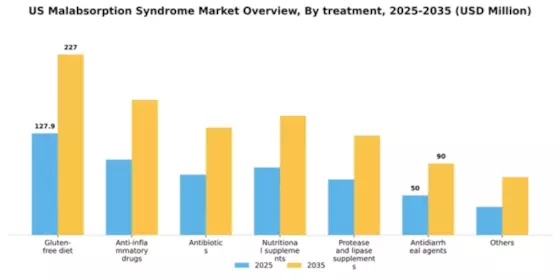 US Malabsorption Syndrome Market Segment Image 3