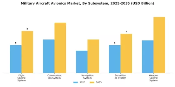 Military Aircraft Avionics Market Segment Image 2