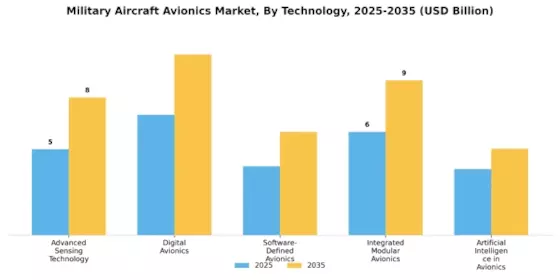 Military Aircraft Avionics Market Segment Image 3