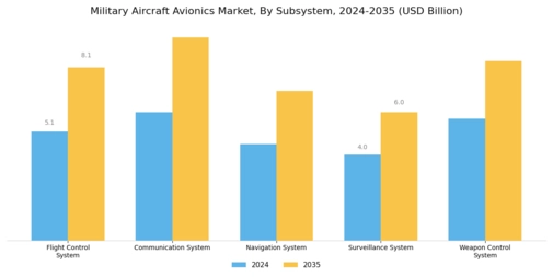 Military Aircraft Avionics Market Segment Image 0
