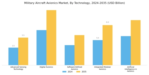 Military Aircraft Avionics Market Segment Image 2