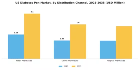 US Diabetes Pen Market Segment Image 1