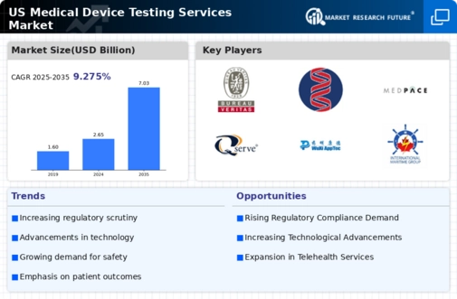 US Medical Device Testing Services Market Infographic
