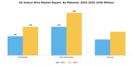 US Suture wire Market Segment Image 2
